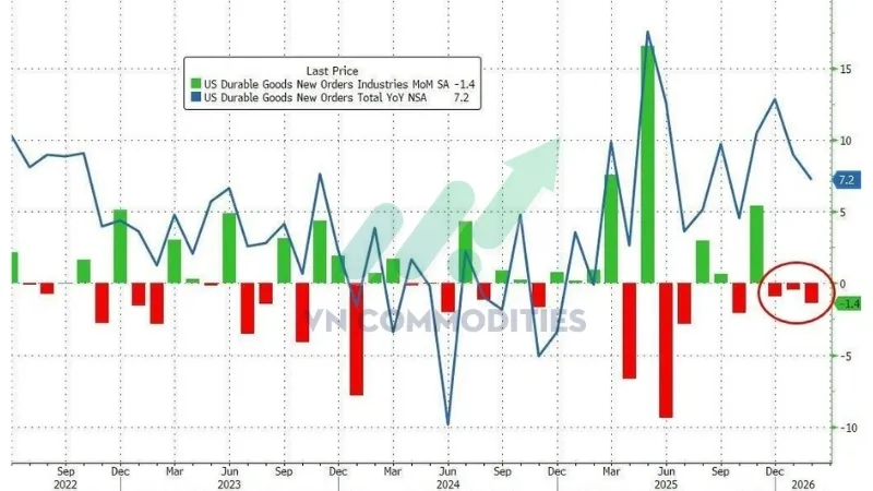 Đơn h&agrave;ng bền vững th&aacute;ng 2: -1.4% MoM. &bull;	Theo năm tăng +7.2% YoY